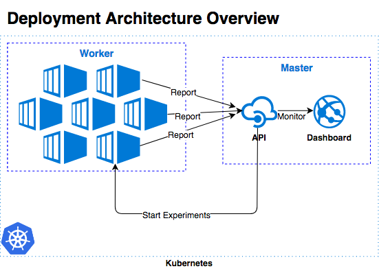 Deployment Architecture Overview